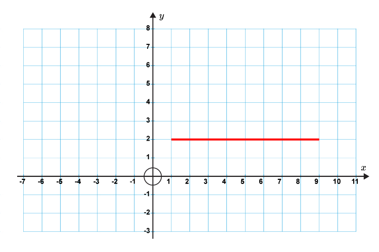 The horizontal line has a gradient value of 0